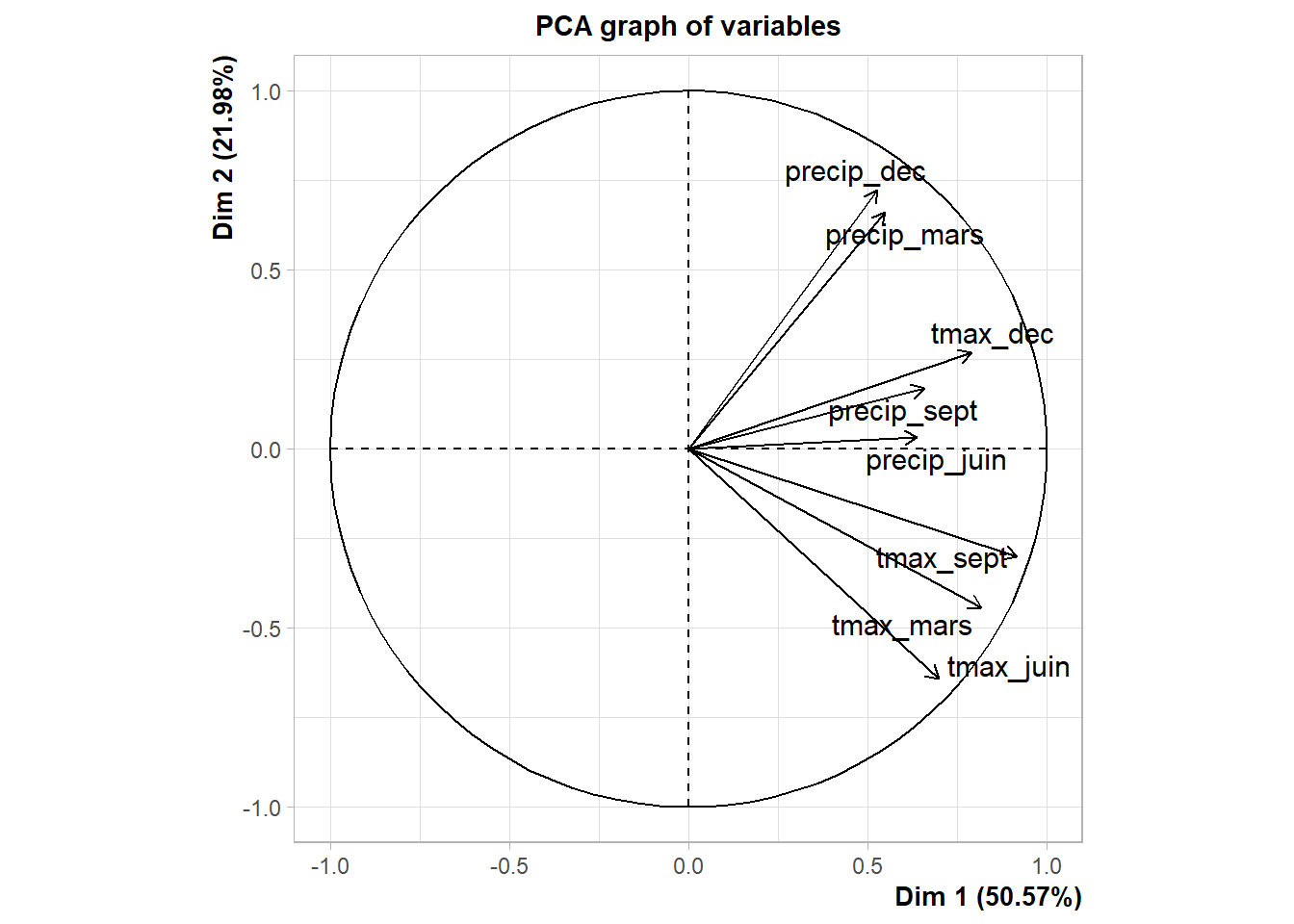 Représentation par défaut des variables sur les premiers axes de l'ACP